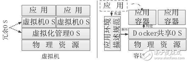 容器集群管理技術與虛擬機的想比的優勢