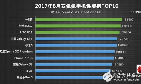 一加5、iPhone8：不服來(lái)跑個(gè)分，驍龍835對(duì)決蘋(píng)果A11