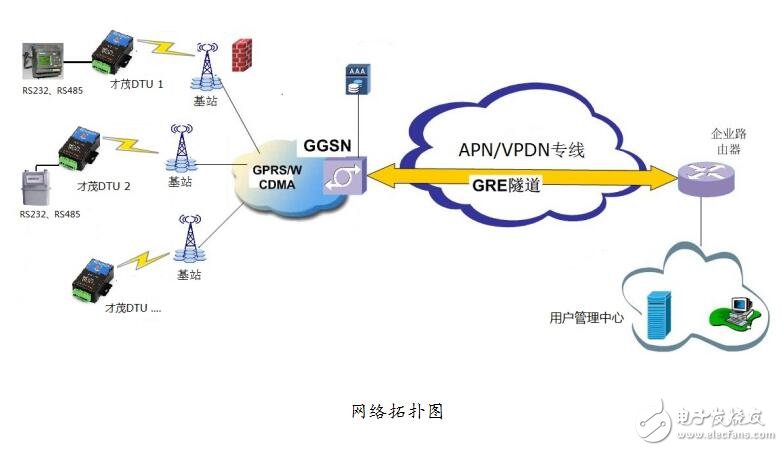 基于APN/VPDN實現GPRS DTU無線數據傳輸方案