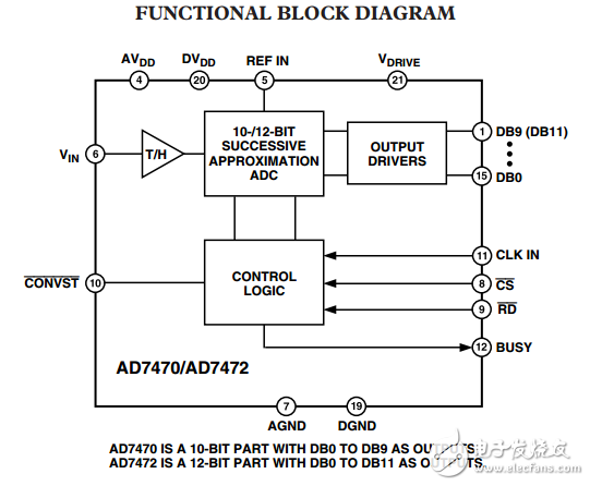 1.75MSPS，4兆瓦的10位/12位并行模數(shù)轉(zhuǎn)換器AD7470/AD7472數(shù)據(jù)表