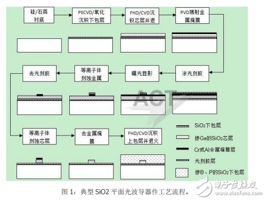 平面光波導器件的分類與平面光波導技術的介紹及其發(fā)展趨勢分析