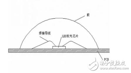 COB封裝簡介及其工藝與DIP和SMD封裝工藝的區別介紹