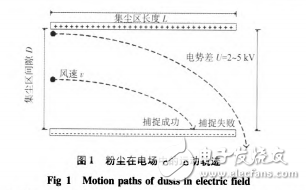 靜電集塵型空氣凈化器基本原理與靜電除塵型空氣凈化器的設計介紹