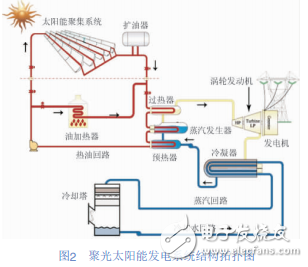 線性聚光系統(tǒng)與拋物面槽式系統(tǒng)介紹及聚光太陽(yáng)能發(fā)電技術(shù)應(yīng)用與前景