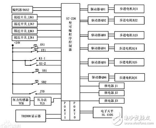 上海飛奧做的天燃器末站PLC系統程序5000