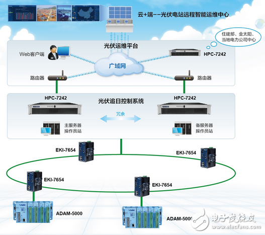 研華太陽能發電自動光源跟蹤系統