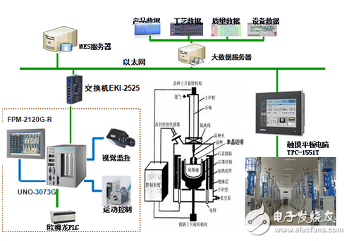 研華單晶爐長晶監控解決方案