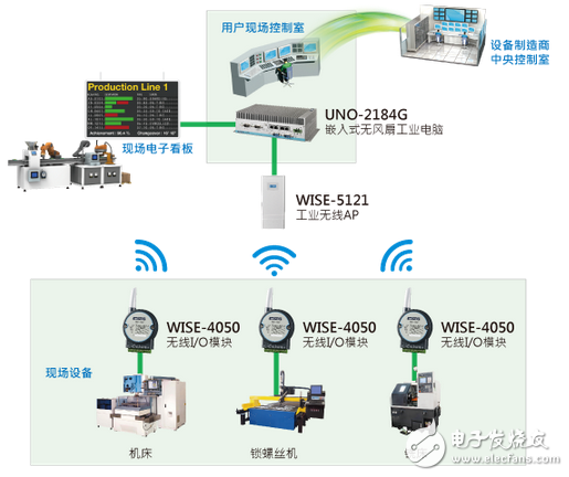 研華WISE無線數據采集解決方案