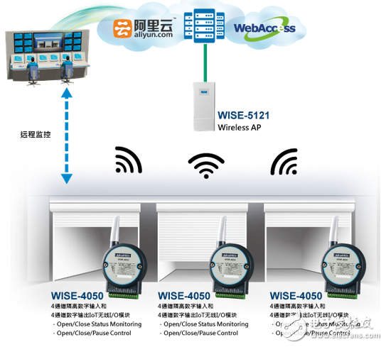研華以WISE-4000無線數(shù)據(jù)收集模塊實(shí)現(xiàn)車庫門遠(yuǎn)程監(jiān)控管理