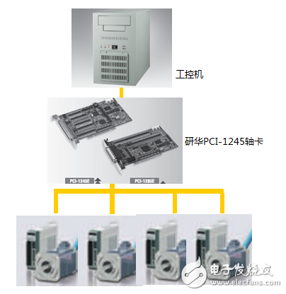 研華SCARA機械手案例分享