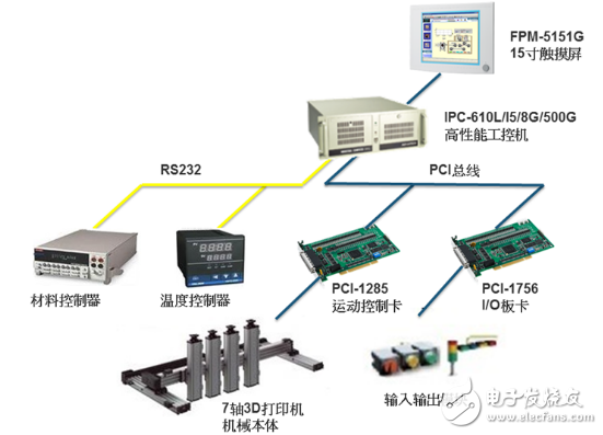 研華3D打印機系統解決方案