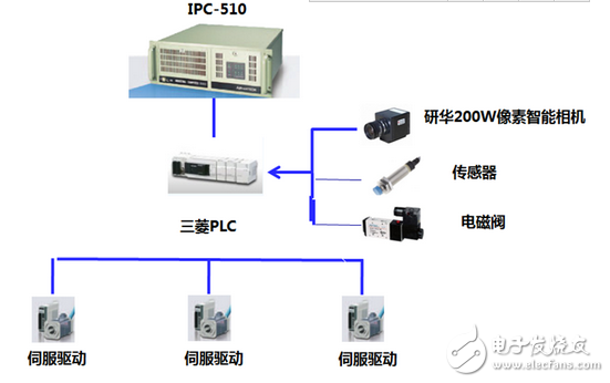 研華機器視覺系統解決方案