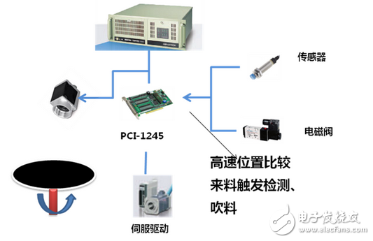 研華高速檢測機(jī)系統(tǒng)解決方案
