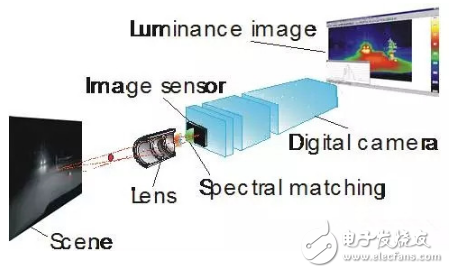 傳統眩光測試方法的介紹與基于單反相機的眩光亮度測試與評價