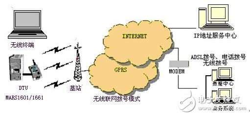基于GPRS無(wú)線數(shù)傳終端設(shè)計(jì)指南