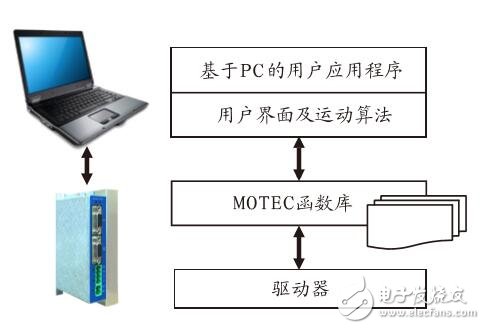 基于ARES直流伺服驅動器技術應用