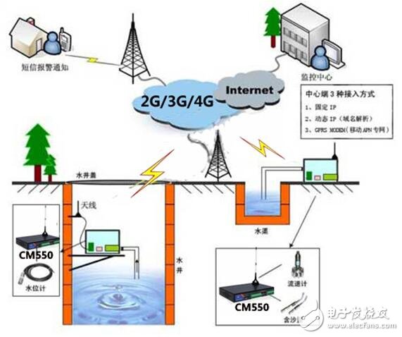 基于GPRS-RTU在農業引水遠程監控解決方案