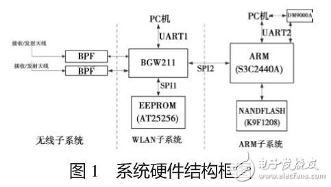 采用IEEE802-11無(wú)線網(wǎng)絡(luò)終端的研究