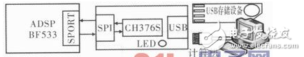 以ADSP—BF533為例詳解DSP的USB主從通信設計方案