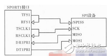 以ADSP—BF533為例詳解DSP的USB主從通信設計方案