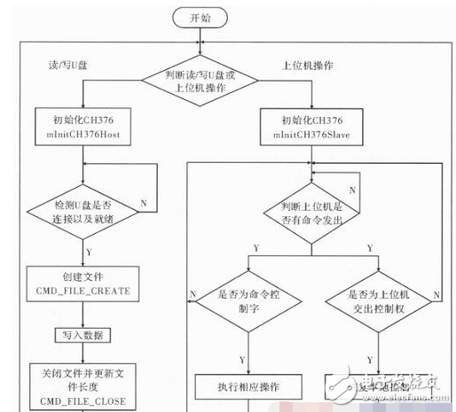 以ADSP—BF533為例詳解DSP的USB主從通信設計方案