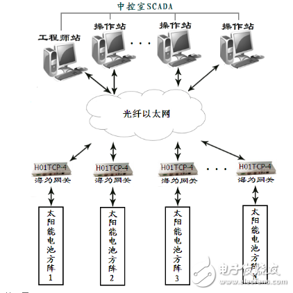 海為PLC在光伏發電中的應用