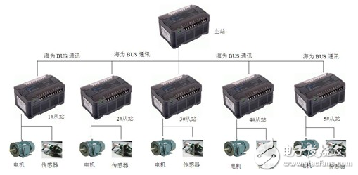 海為PLC精彩應(yīng)用案例及使用體會(huì)
