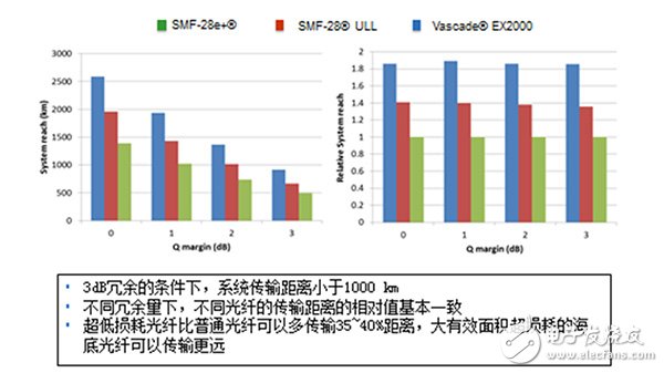 對于光纖來說100G和400G系統要求有何不同