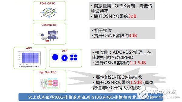 對于光纖來說100G和400G系統要求有何不同