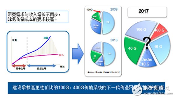 對于光纖來說100G和400G系統要求有何不同