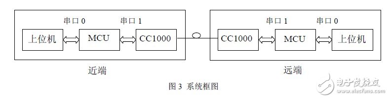 秒懂FSK技術(shù)及基于CC1000的射頻光傳輸設(shè)計