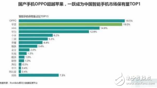 華為遭遇打擊,國內保有量被OPPO與vivo踩在腳下