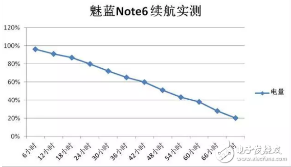 不僅有雙攝，更有超長(zhǎng)續(xù)航，千元性能怪獸：魅藍(lán)note6