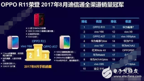 一經(jīng)推出就引爆市場(chǎng),OPPO R11奪得多項(xiàng)排名冠軍背后有哪些實(shí)力?