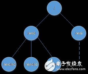 ZooKeeper分布式橋梁開(kāi)發(fā)
