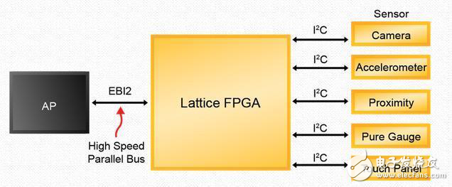 基于FPGA的設(shè)計(jì)方法助力物聯(lián)網(wǎng)解決核心問題
