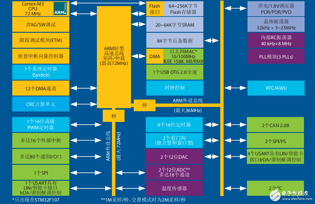  STM32互聯型產品宣傳冊