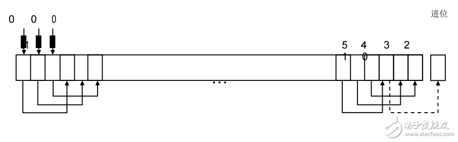 Cortex_m0用戶(hù)指南3、4_指令集、外設(shè)