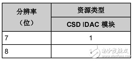 PSoC 4 電流數模轉換器