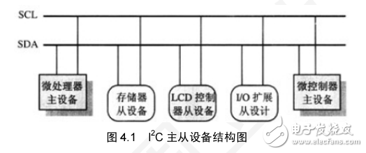LPC1100 I2C 接口技術(shù)與可靠性設計（I2C器件應用方案