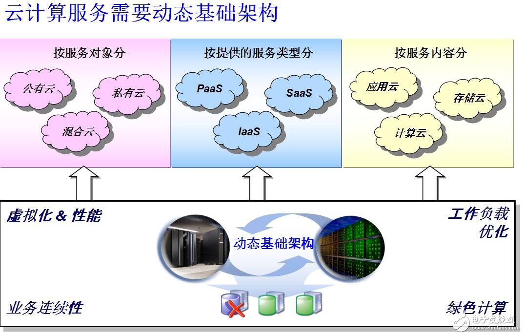 云計算的動態(tài)基礎結構設計