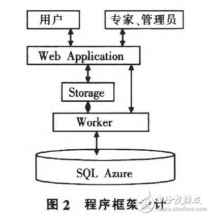 云計算和WebGIS在農業信息服務領域中應用設計