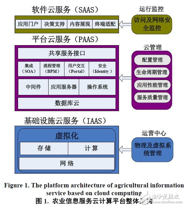 云計算在農業信息服務應用模式構建