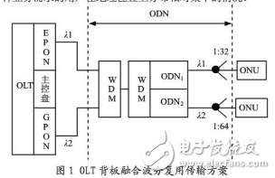 EPON/GPON技術(shù)比較及其兩個系統(tǒng)的融合介紹
