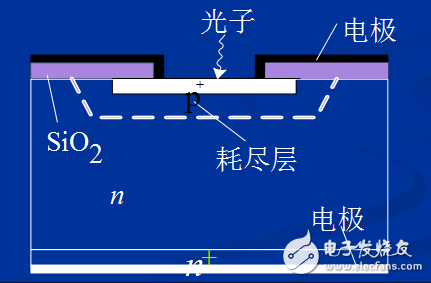 光電轉換原理與pn結光伏探測器的工作模式介紹