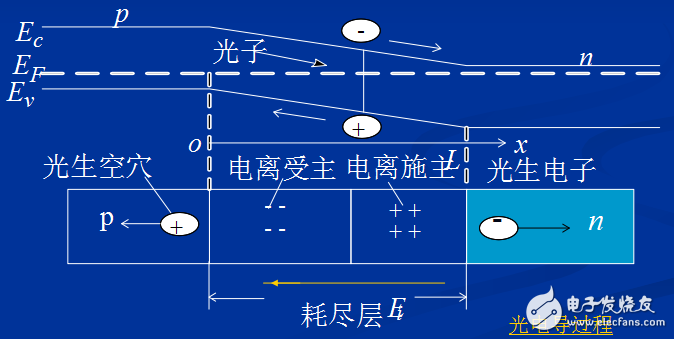 光電轉換原理與pn結光伏探測器的工作模式介紹