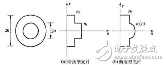 光纖的分類與光纖通信技術及其傳輸系統的分析