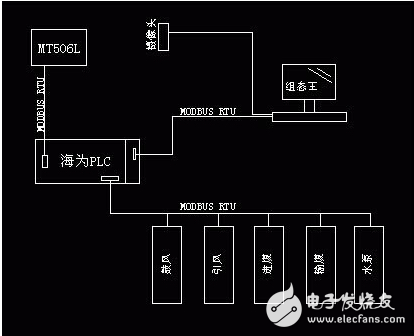 海為PLC在沸騰爐中的應用