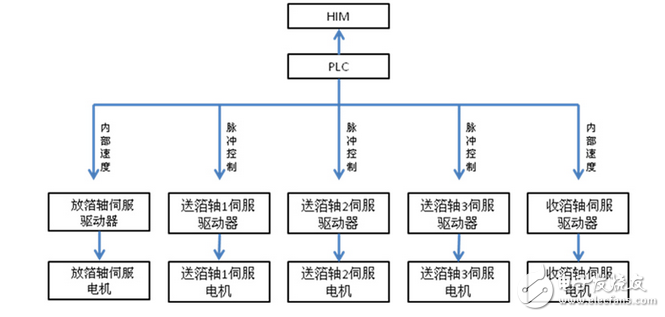 英威騰伺服系統在全自動燙金機上的應用案例