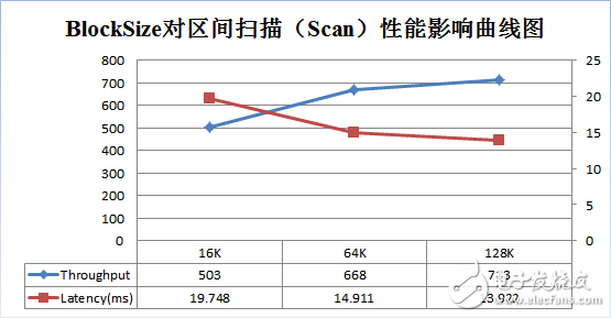 HBase列族設計優化實踐分析
